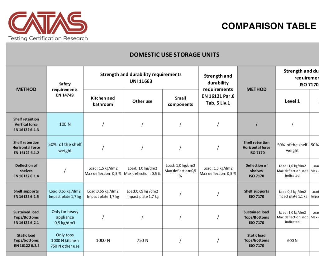 CATAS comparison table furniture