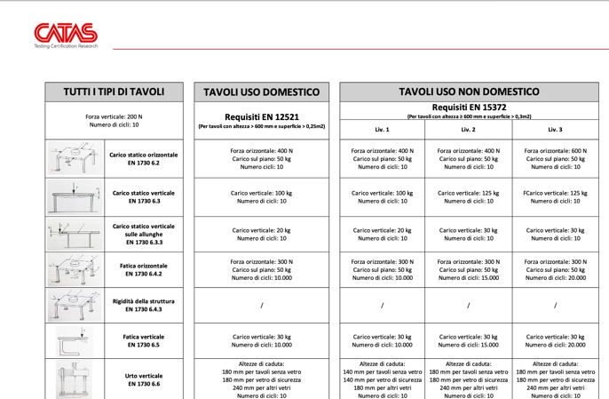 CATAS Table requirements comparison